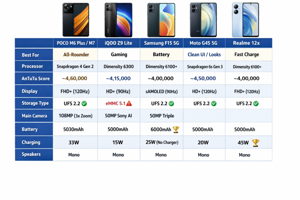 POCO M6 Plus vs iQOO Z9 Lite vs Samsung F15 5G vs Moto G45 5G vs Realme 12x comparison chart showing processor, AnTuTu score, display, battery and charging
